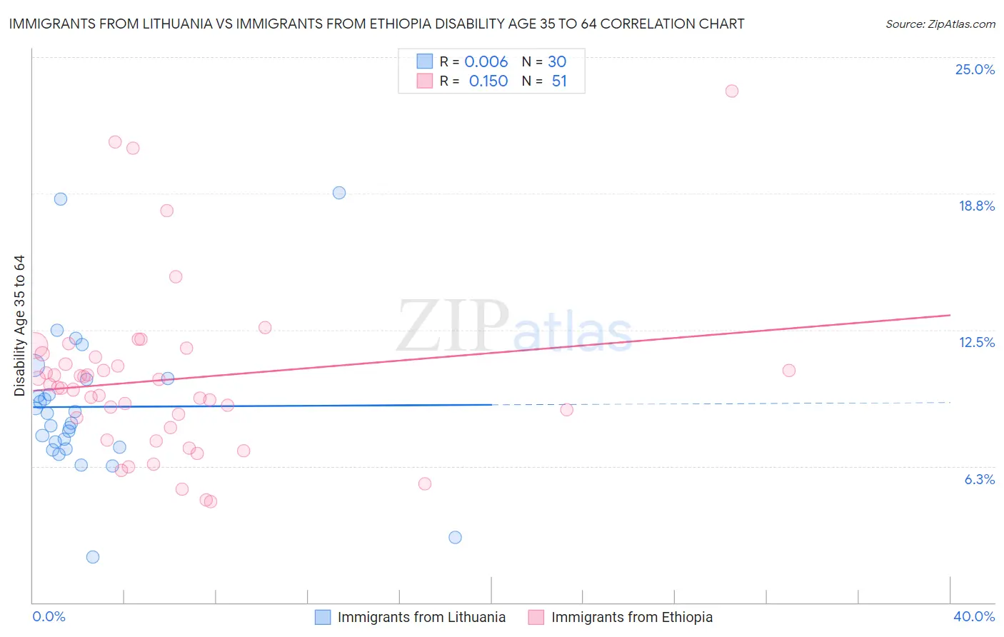 Immigrants from Lithuania vs Immigrants from Ethiopia Disability Age 35 to 64