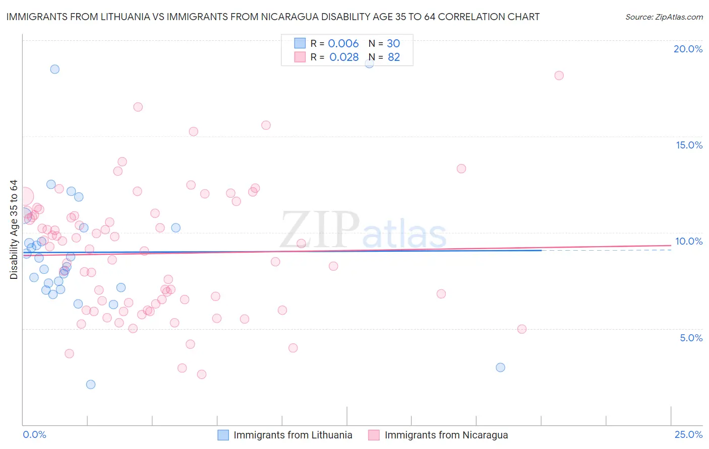 Immigrants from Lithuania vs Immigrants from Nicaragua Disability Age 35 to 64