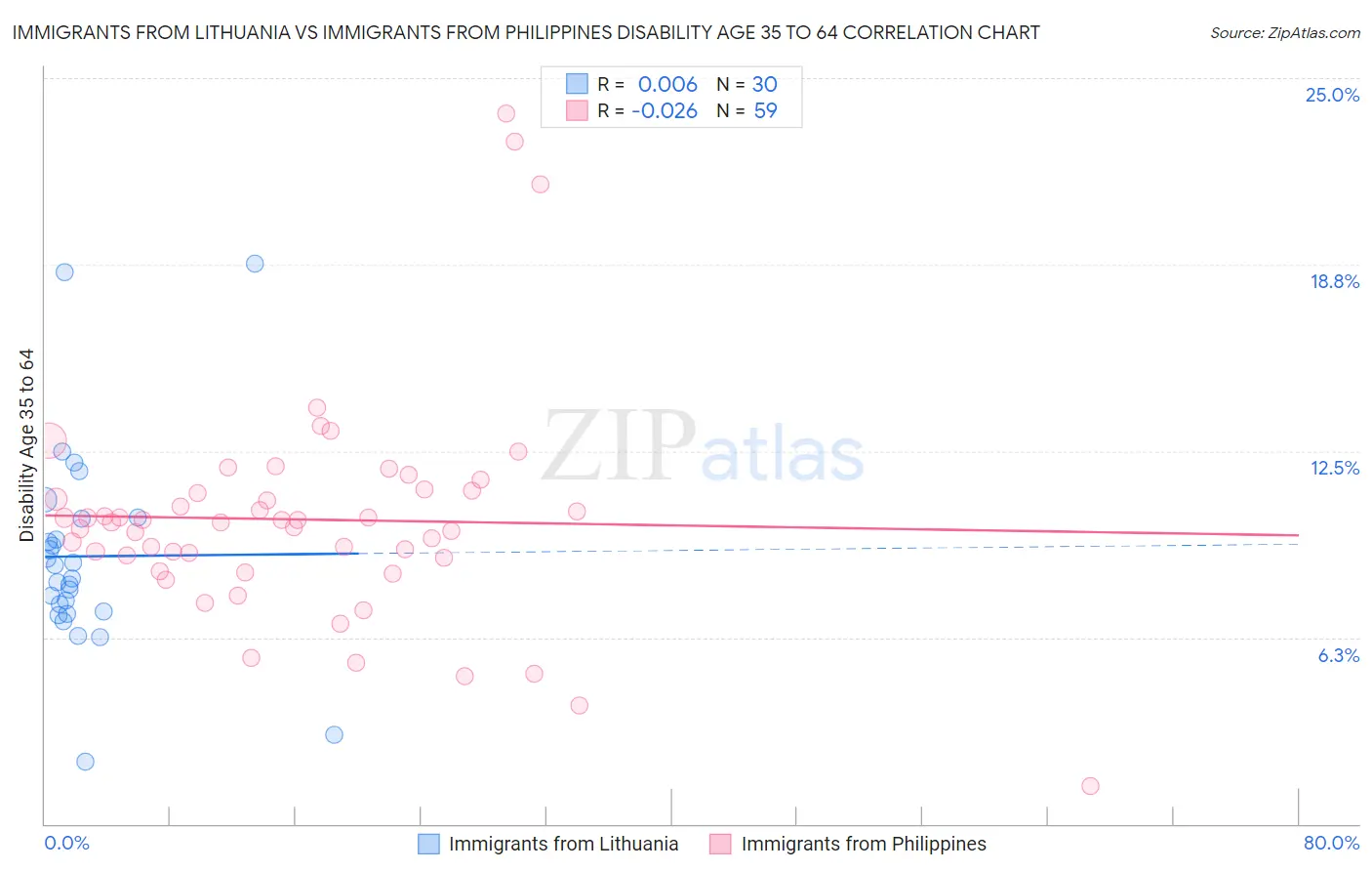 Immigrants from Lithuania vs Immigrants from Philippines Disability Age 35 to 64