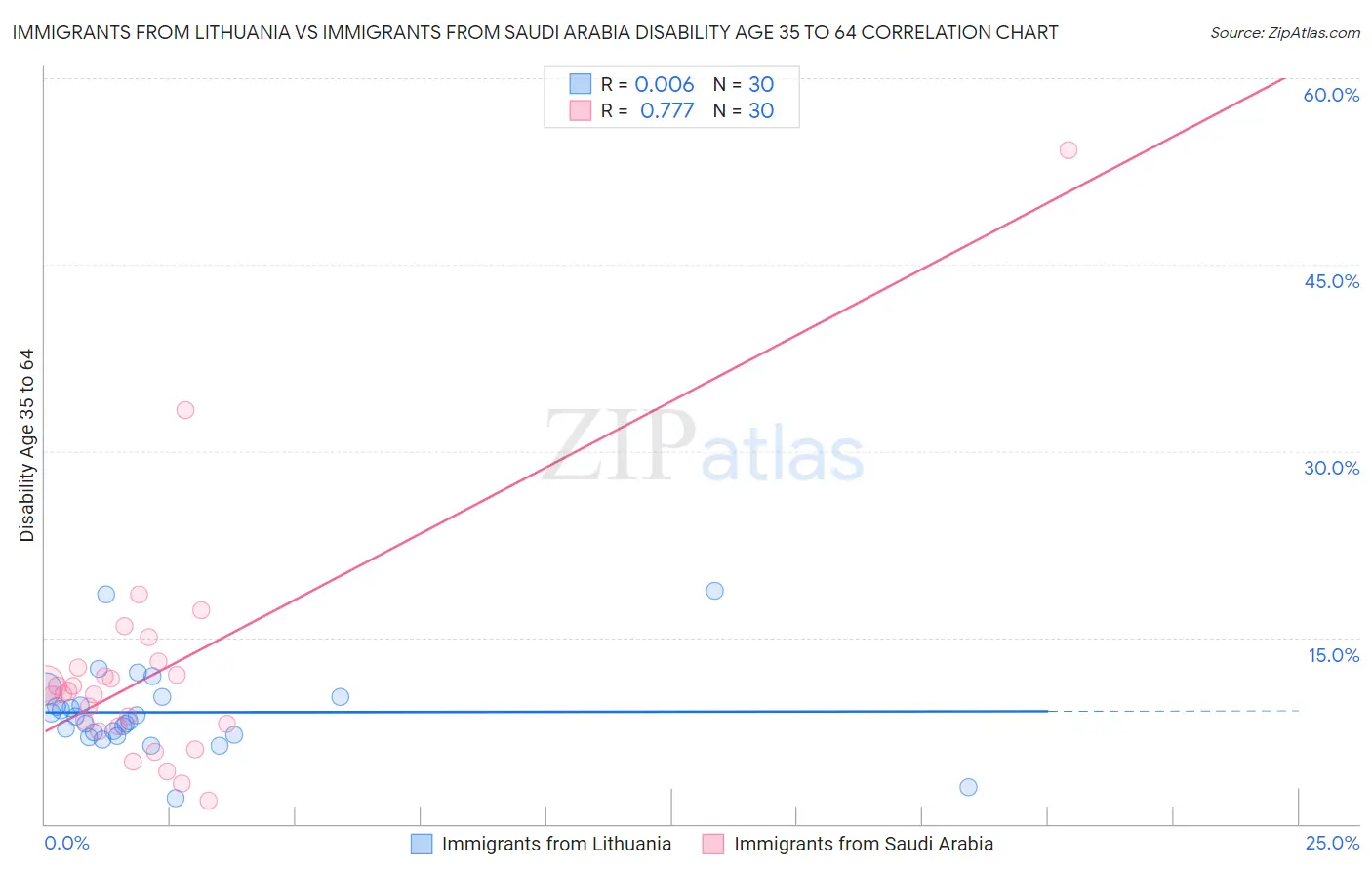 Immigrants from Lithuania vs Immigrants from Saudi Arabia Disability Age 35 to 64