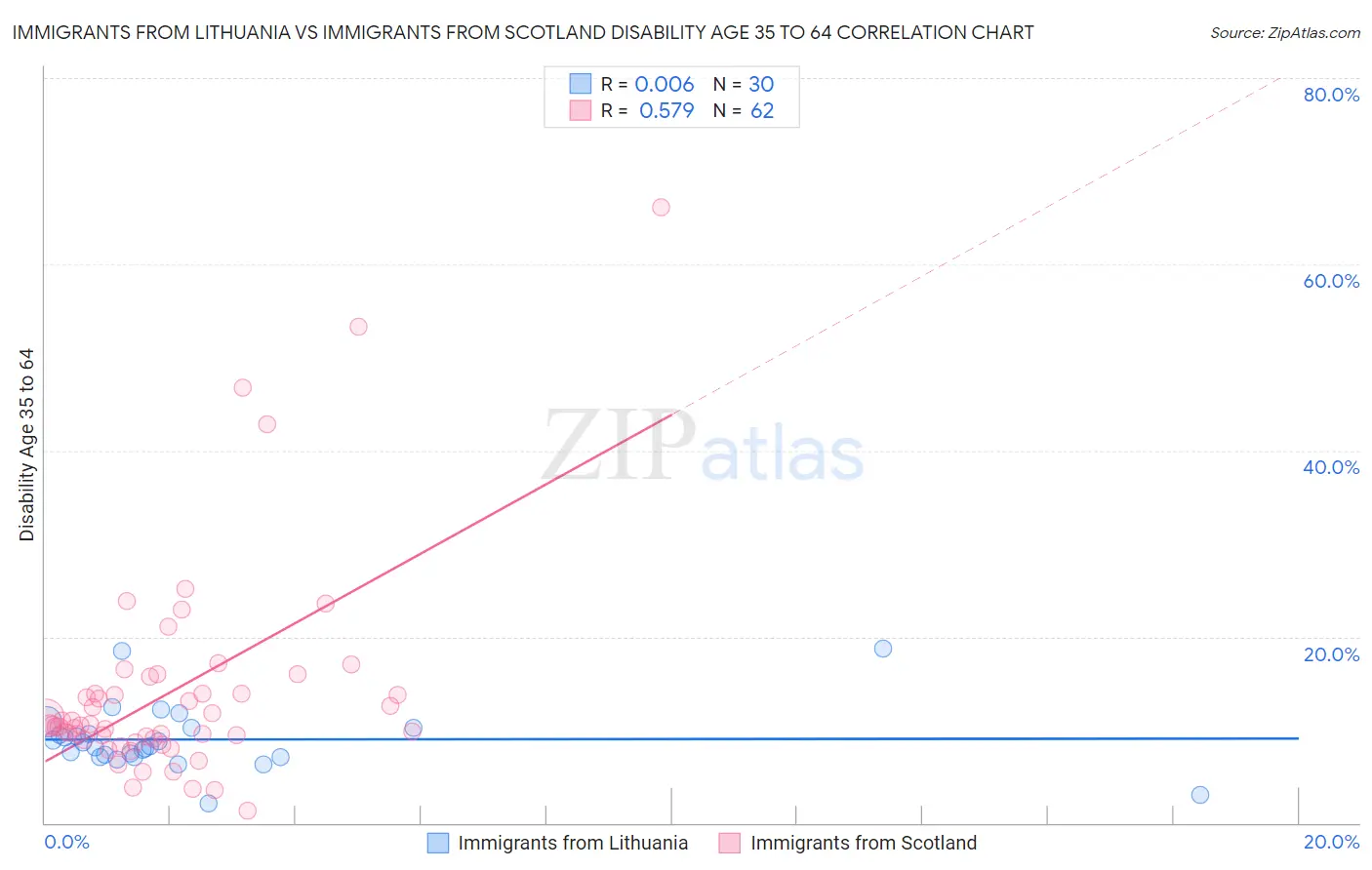Immigrants from Lithuania vs Immigrants from Scotland Disability Age 35 to 64