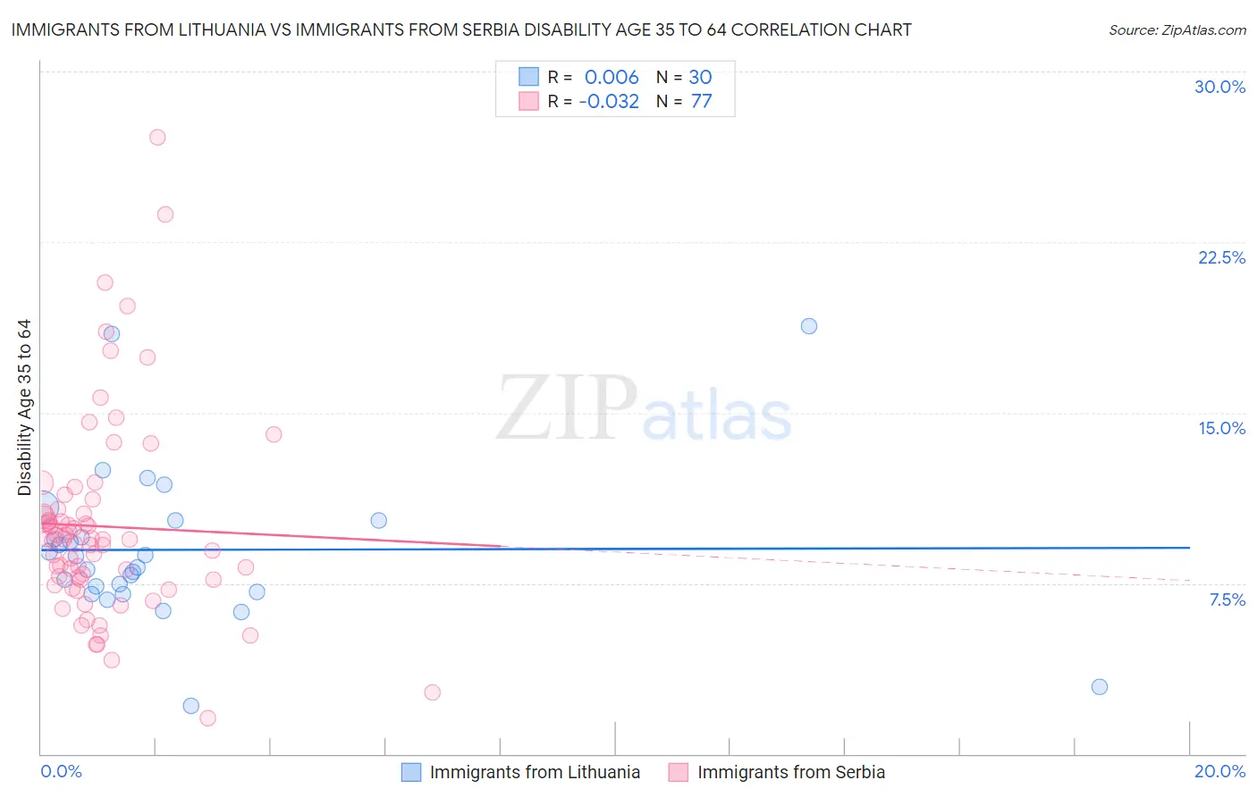 Immigrants from Lithuania vs Immigrants from Serbia Disability Age 35 to 64