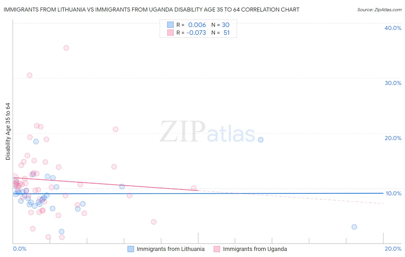 Immigrants from Lithuania vs Immigrants from Uganda Disability Age 35 to 64