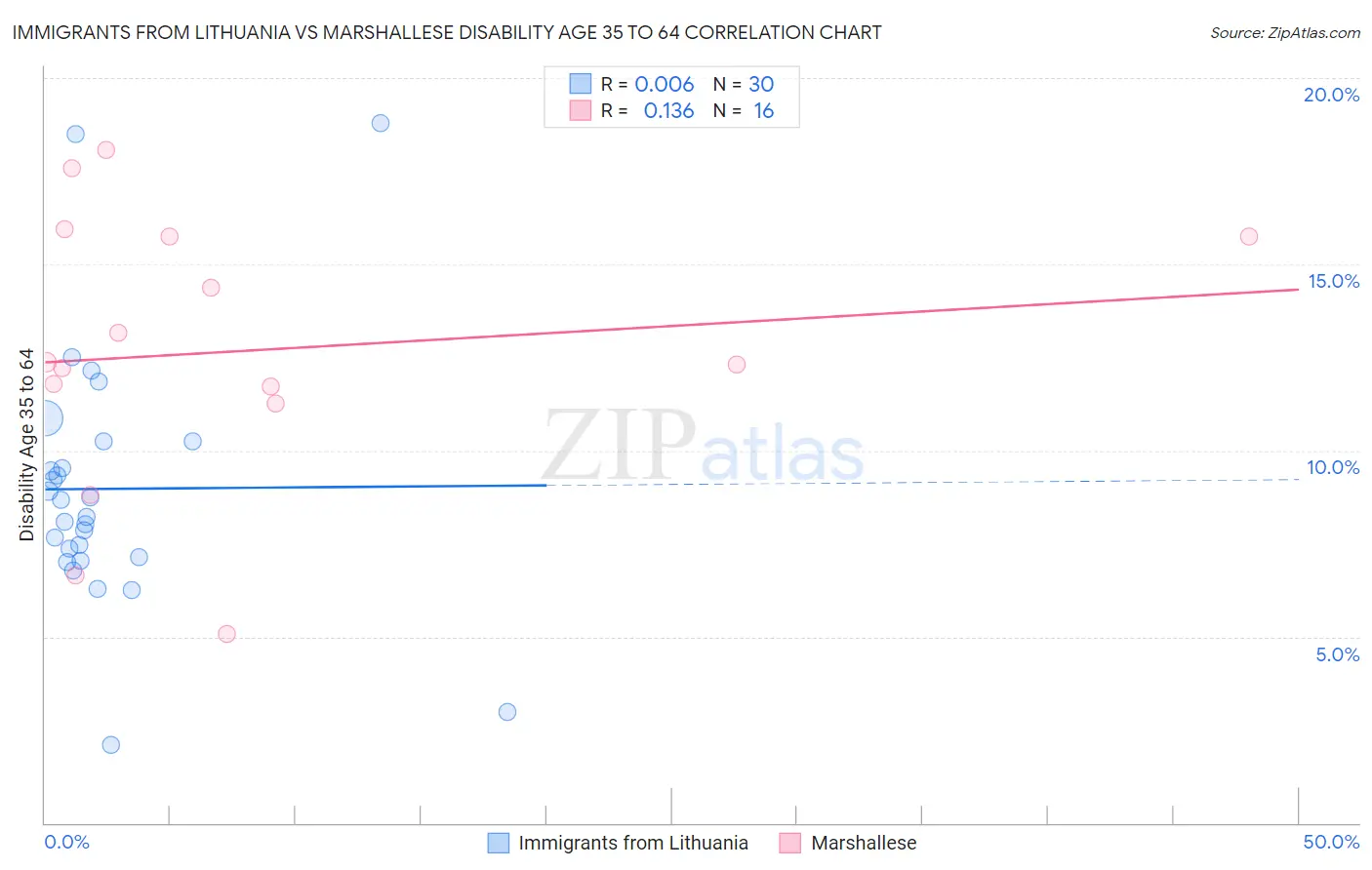 Immigrants from Lithuania vs Marshallese Disability Age 35 to 64