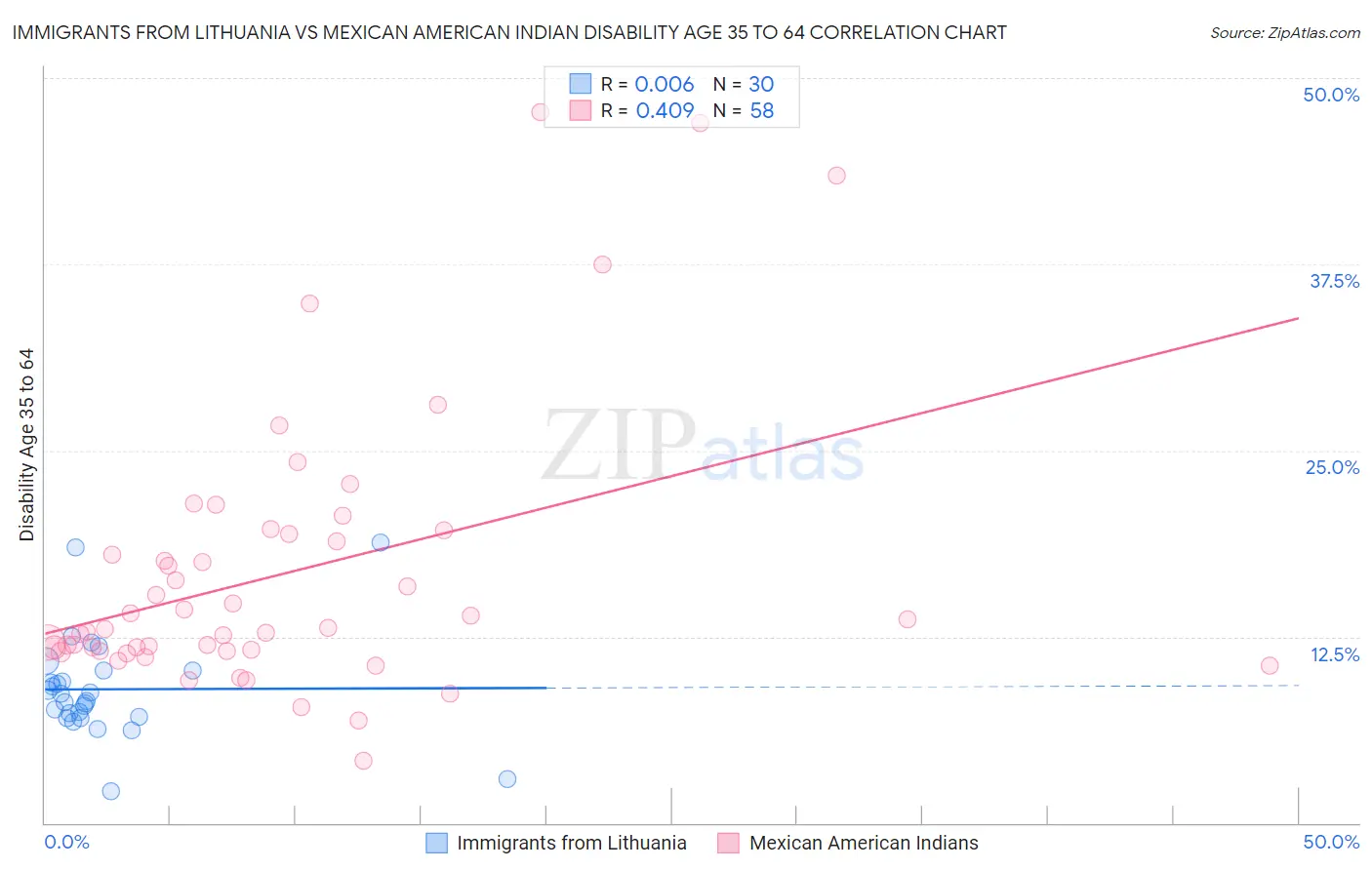 Immigrants from Lithuania vs Mexican American Indian Disability Age 35 to 64