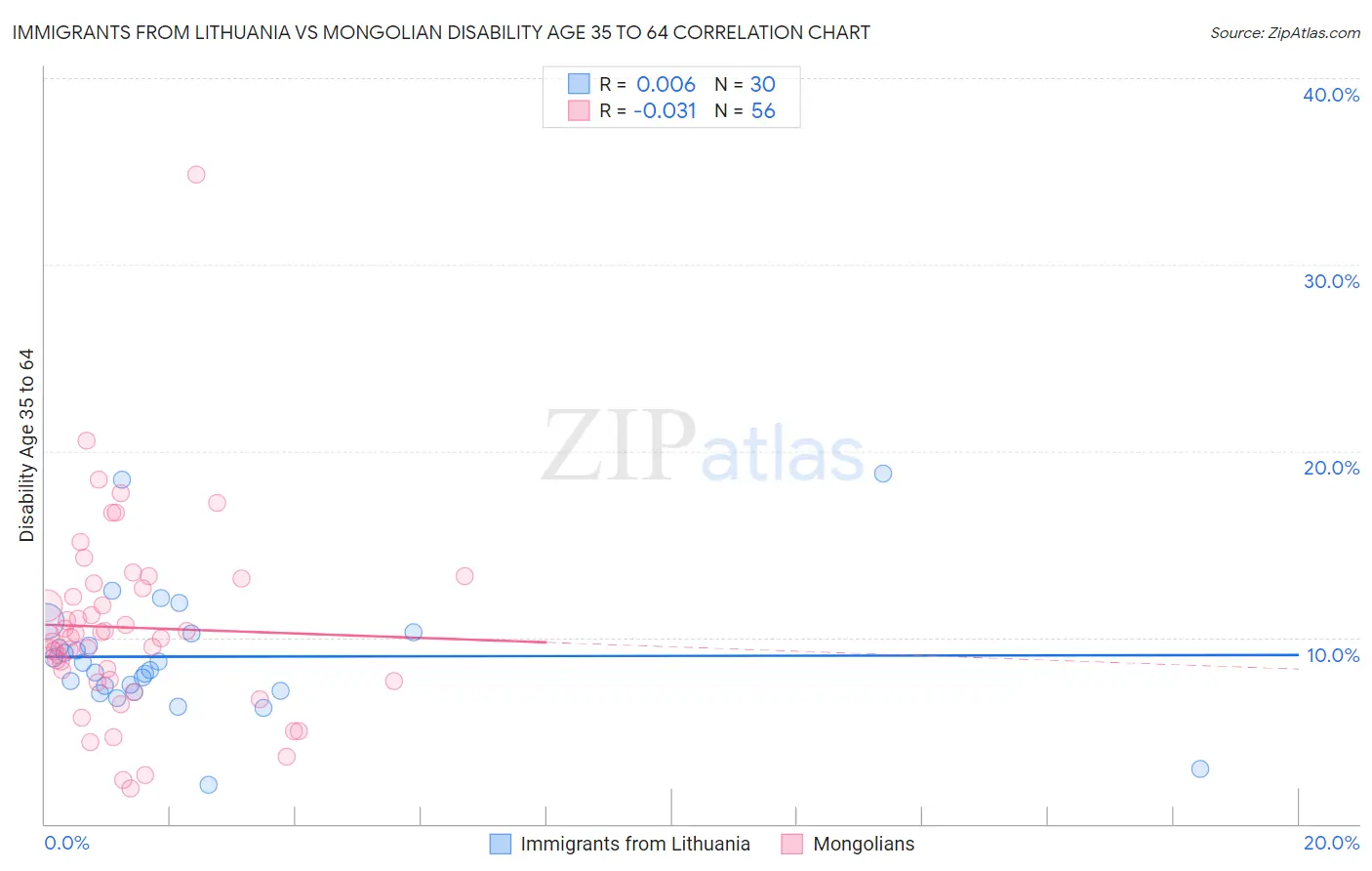 Immigrants from Lithuania vs Mongolian Disability Age 35 to 64