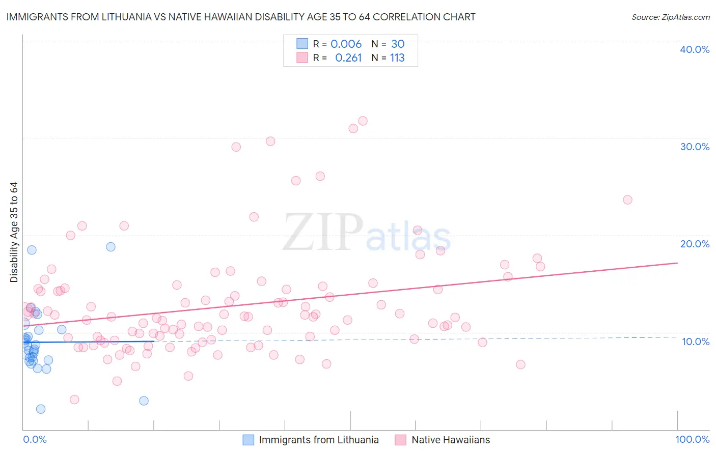 Immigrants from Lithuania vs Native Hawaiian Disability Age 35 to 64