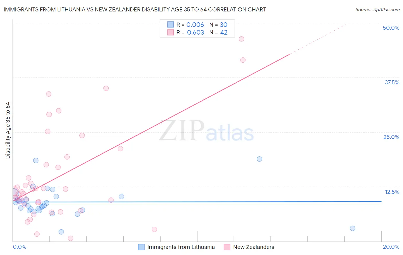 Immigrants from Lithuania vs New Zealander Disability Age 35 to 64