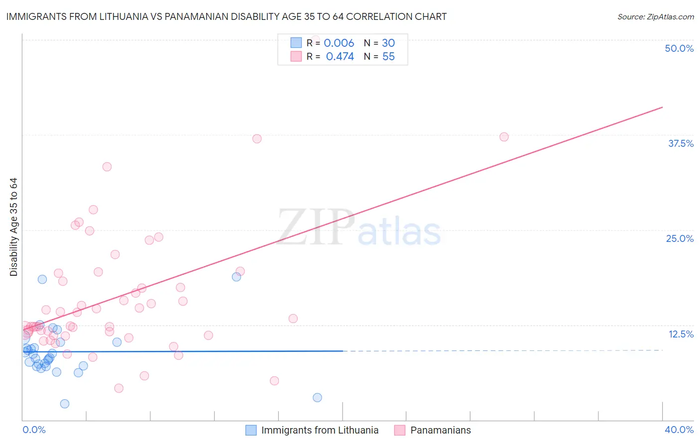 Immigrants from Lithuania vs Panamanian Disability Age 35 to 64