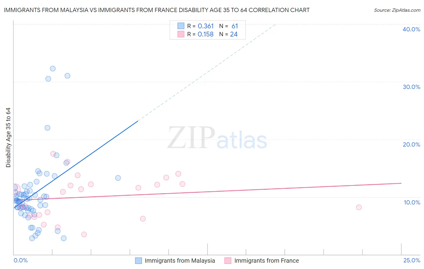 Immigrants from Malaysia vs Immigrants from France Disability Age 35 to 64