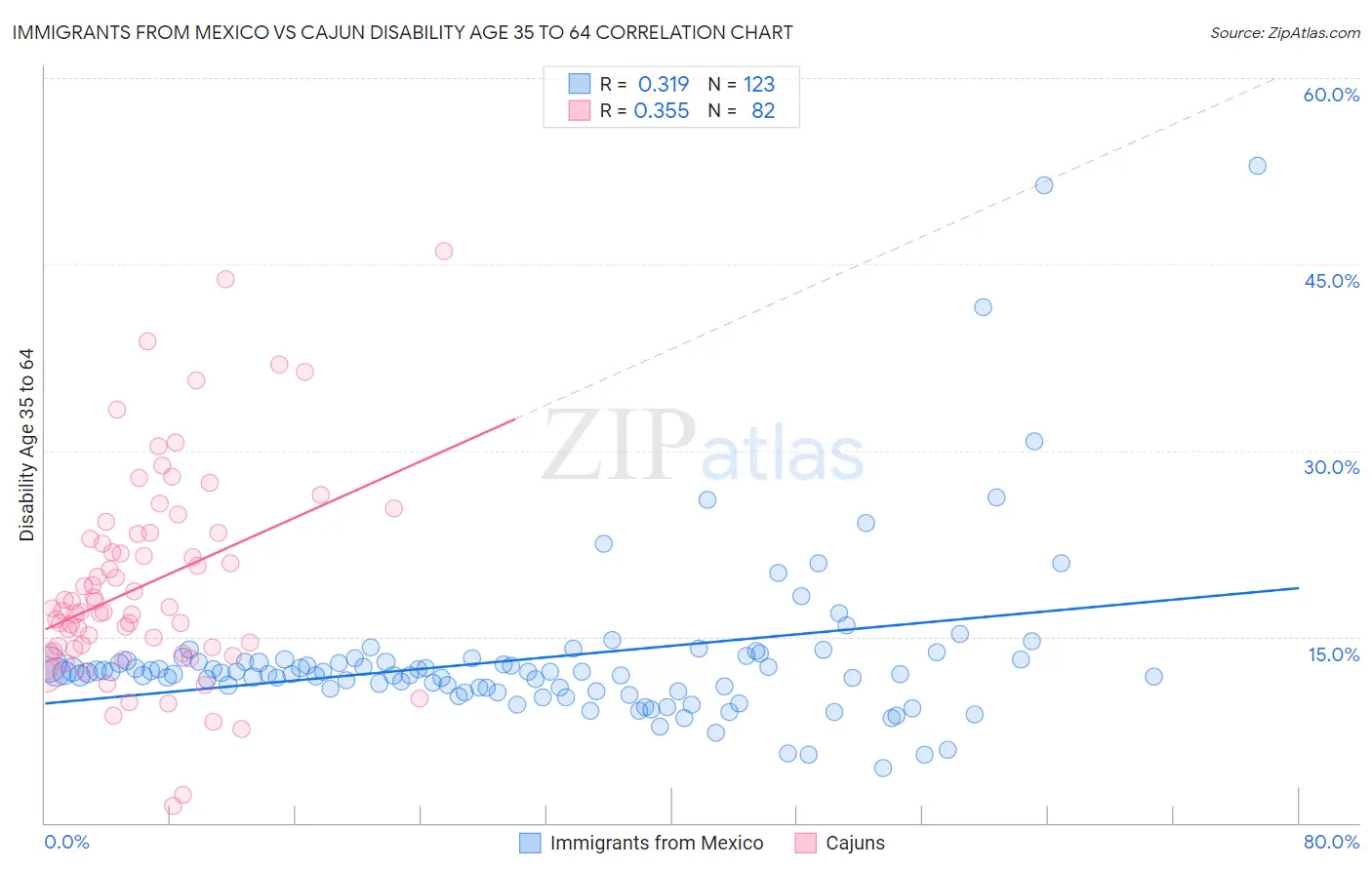 Immigrants from Mexico vs Cajun Disability Age 35 to 64