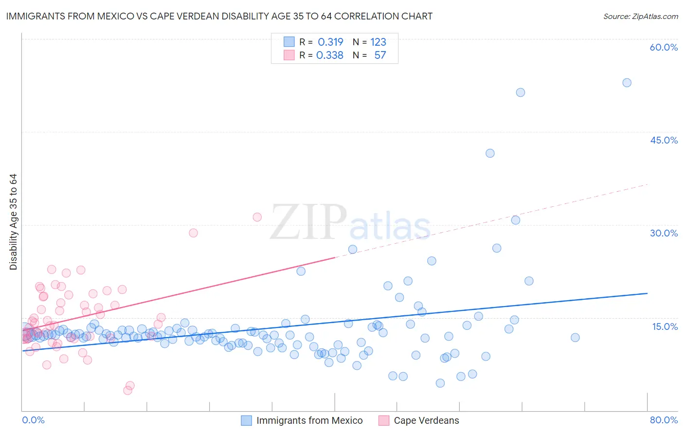 Immigrants from Mexico vs Cape Verdean Disability Age 35 to 64