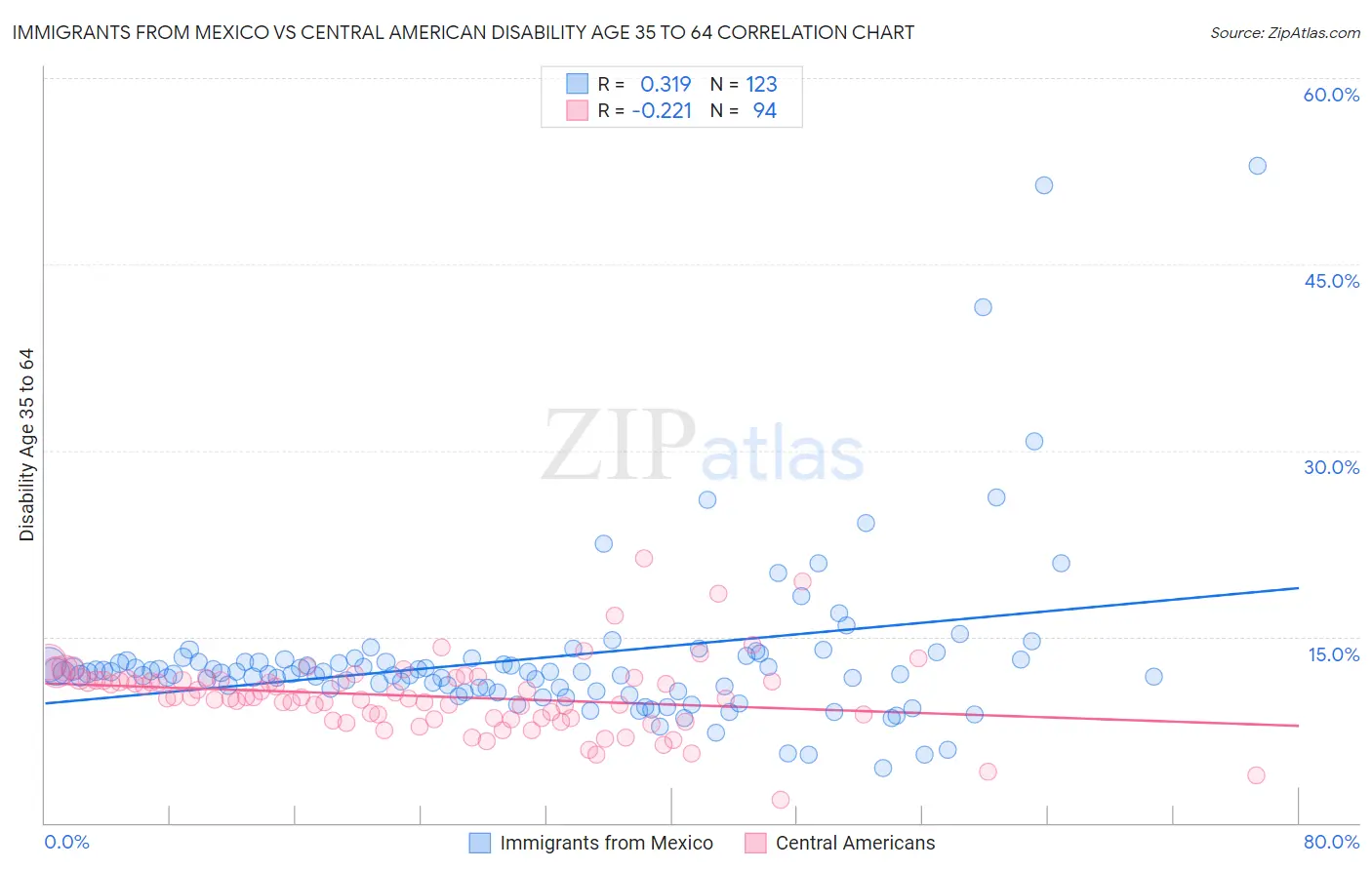 Immigrants from Mexico vs Central American Disability Age 35 to 64