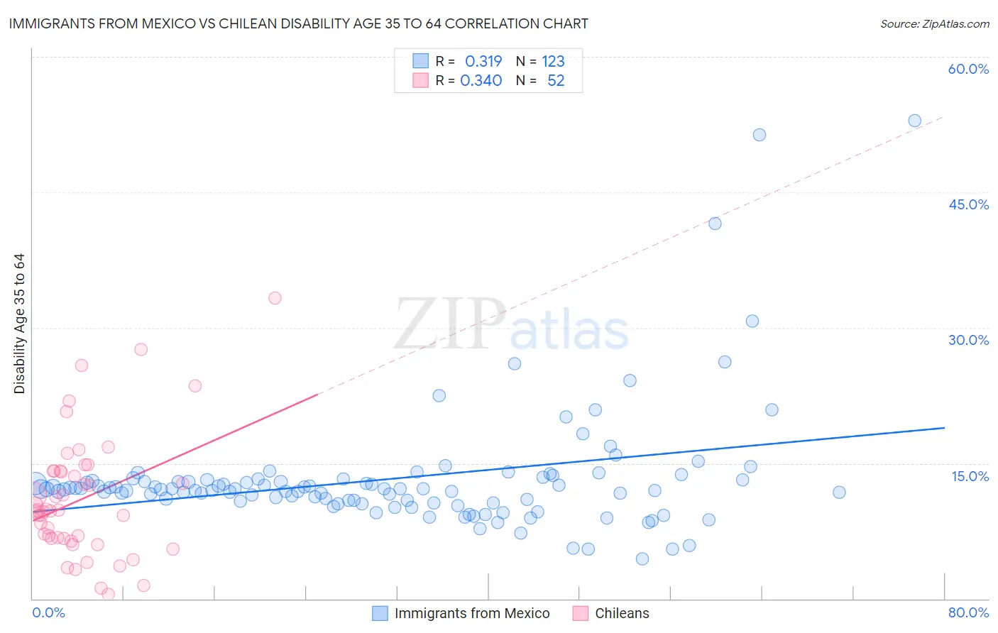 Immigrants from Mexico vs Chilean Disability Age 35 to 64