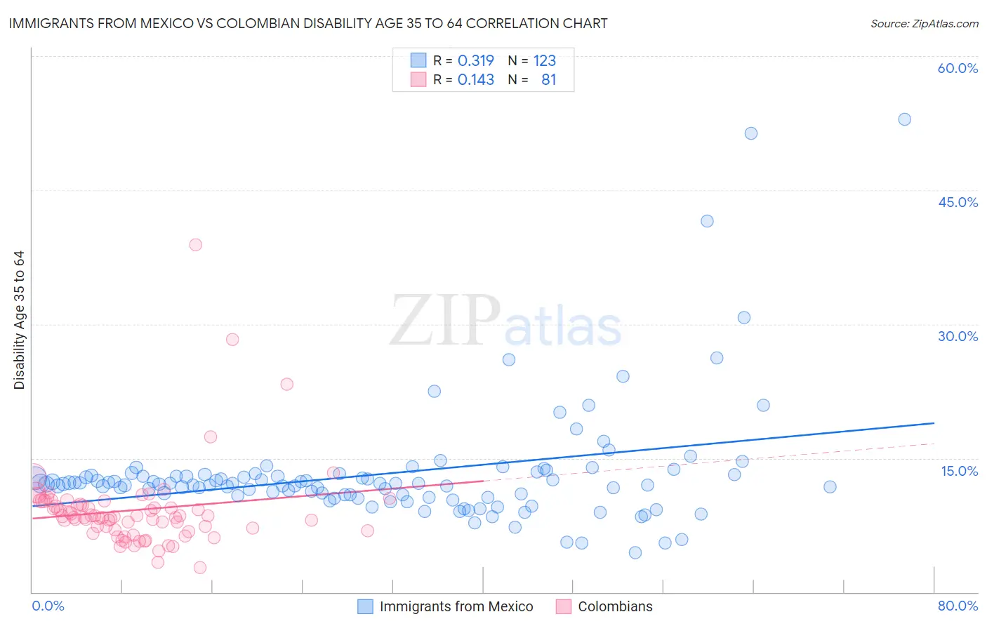Immigrants from Mexico vs Colombian Disability Age 35 to 64