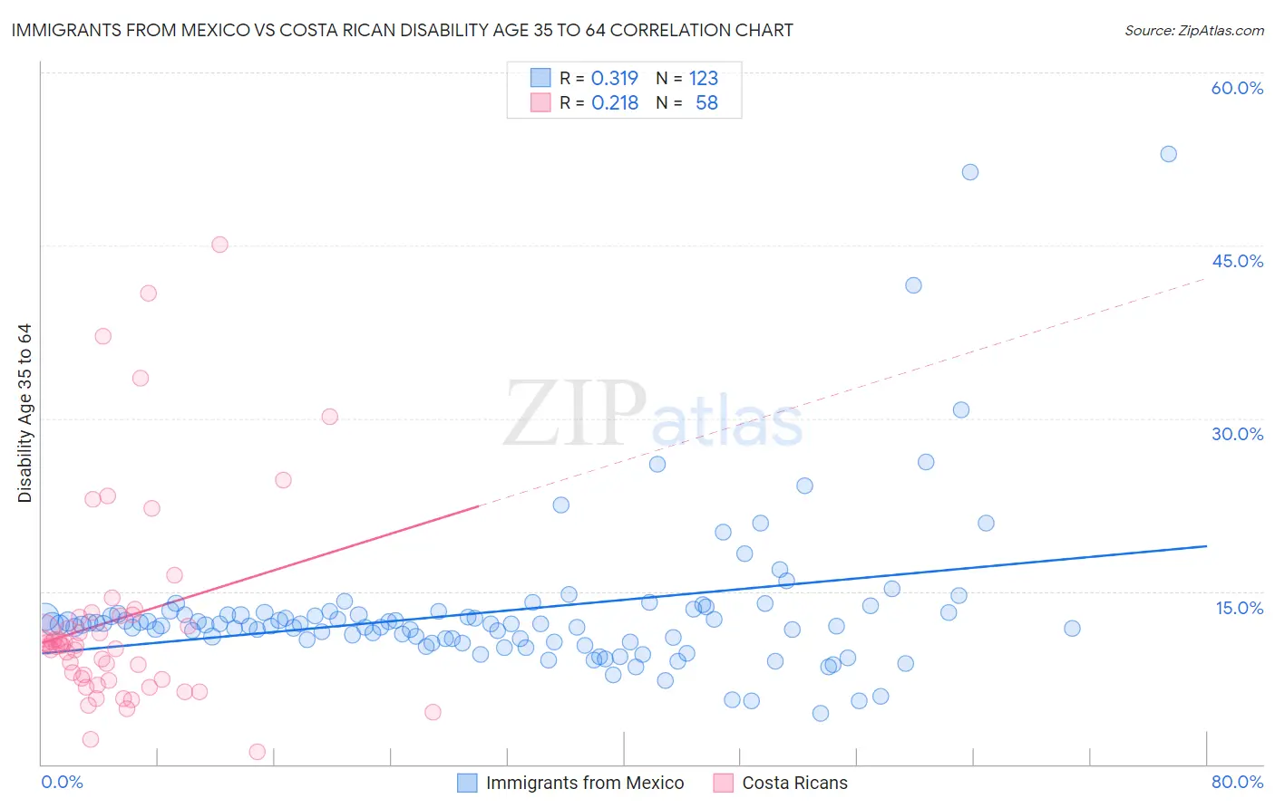 Immigrants from Mexico vs Costa Rican Disability Age 35 to 64