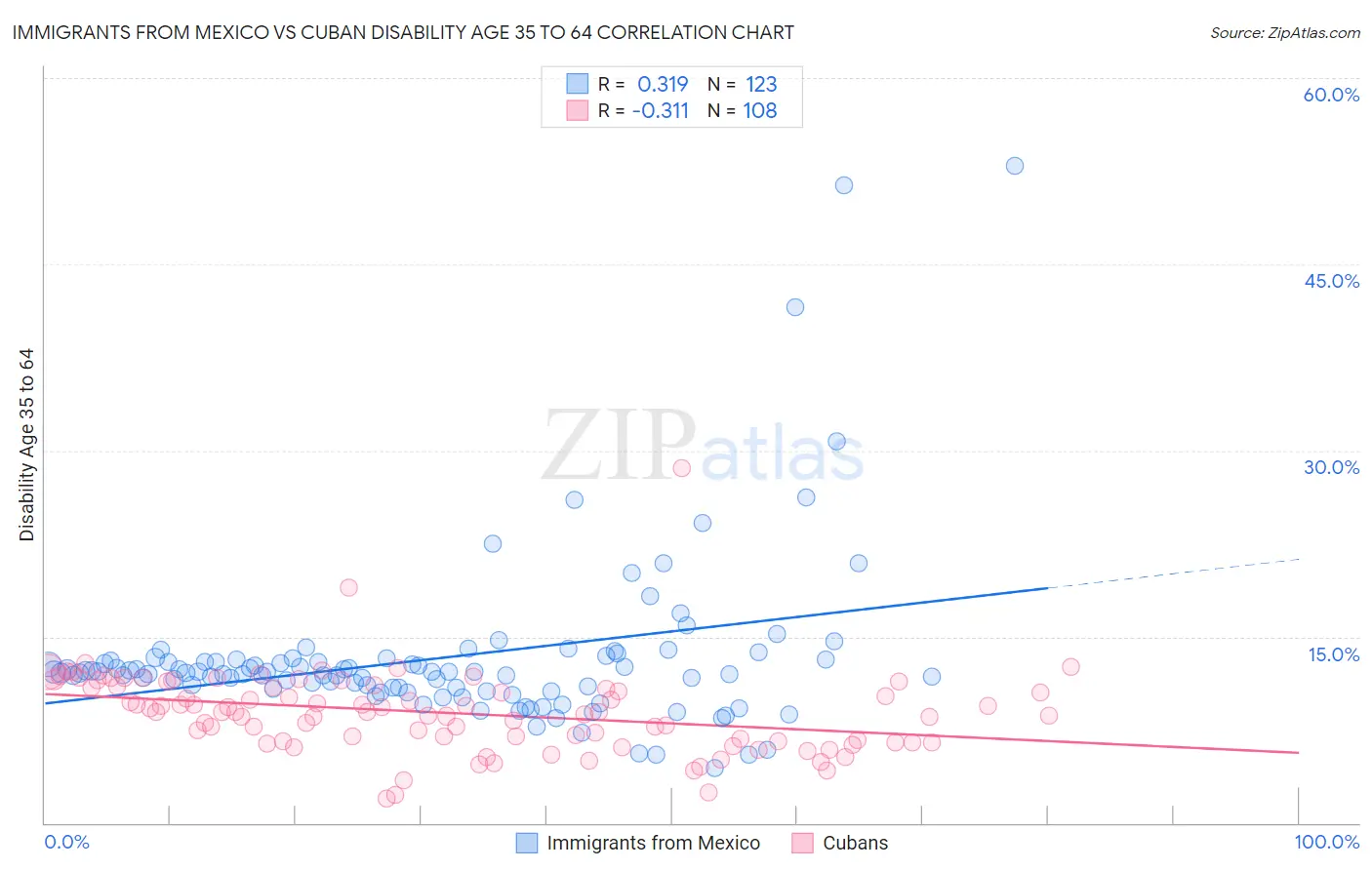 Immigrants from Mexico vs Cuban Disability Age 35 to 64