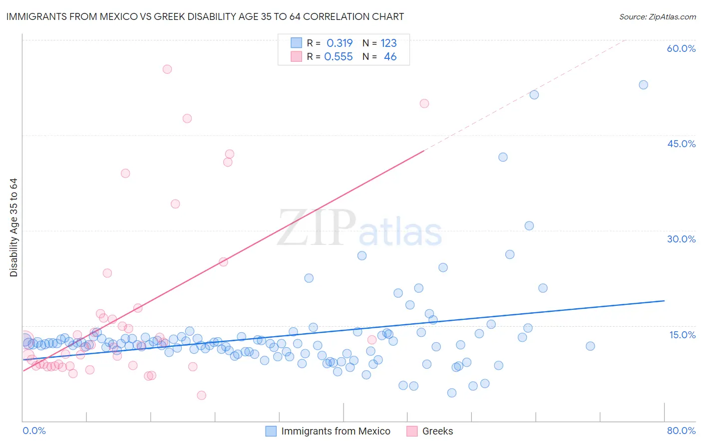 Immigrants from Mexico vs Greek Disability Age 35 to 64