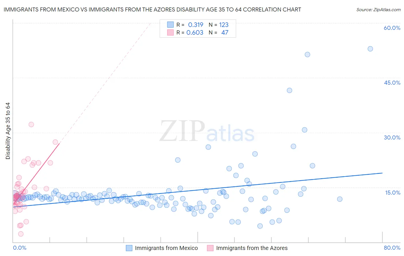 Immigrants from Mexico vs Immigrants from the Azores Disability Age 35 to 64