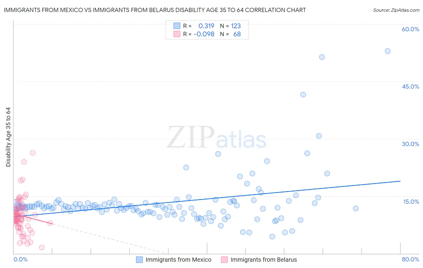 Immigrants from Mexico vs Immigrants from Belarus Disability Age 35 to 64