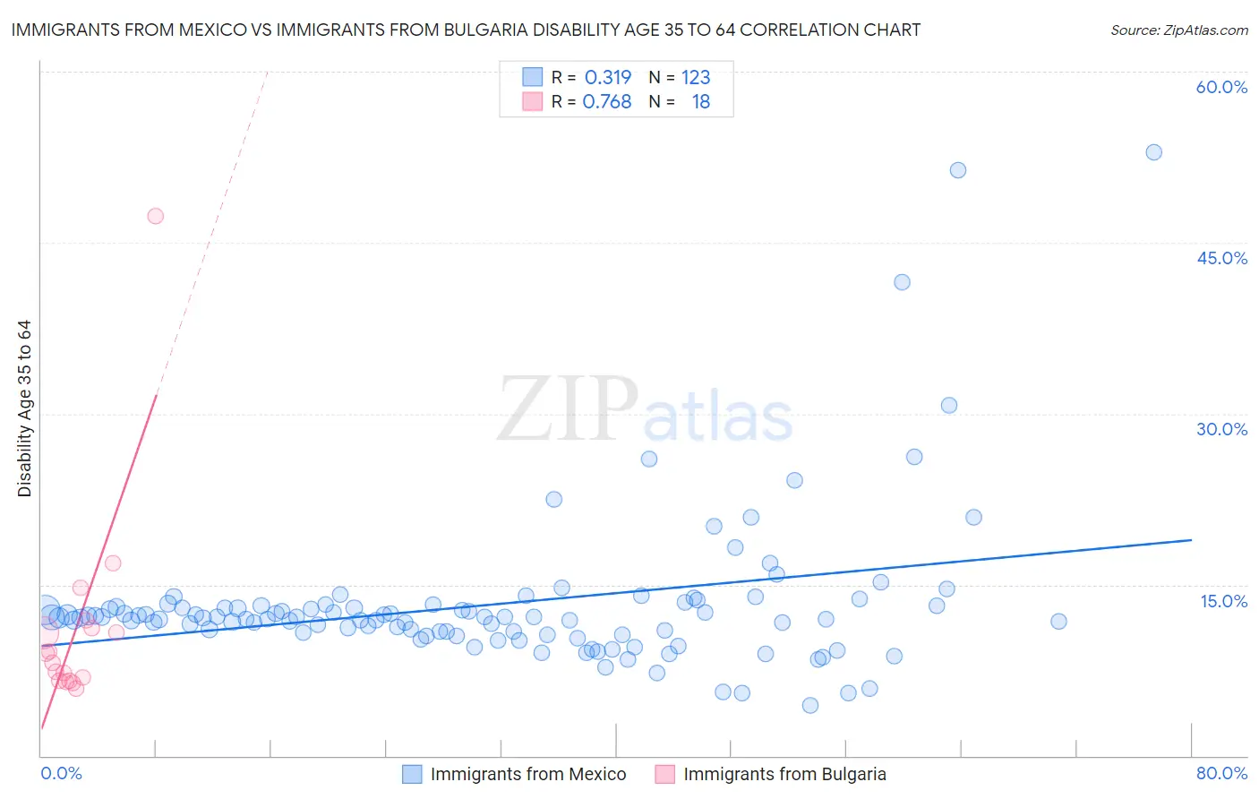 Immigrants from Mexico vs Immigrants from Bulgaria Disability Age 35 to 64