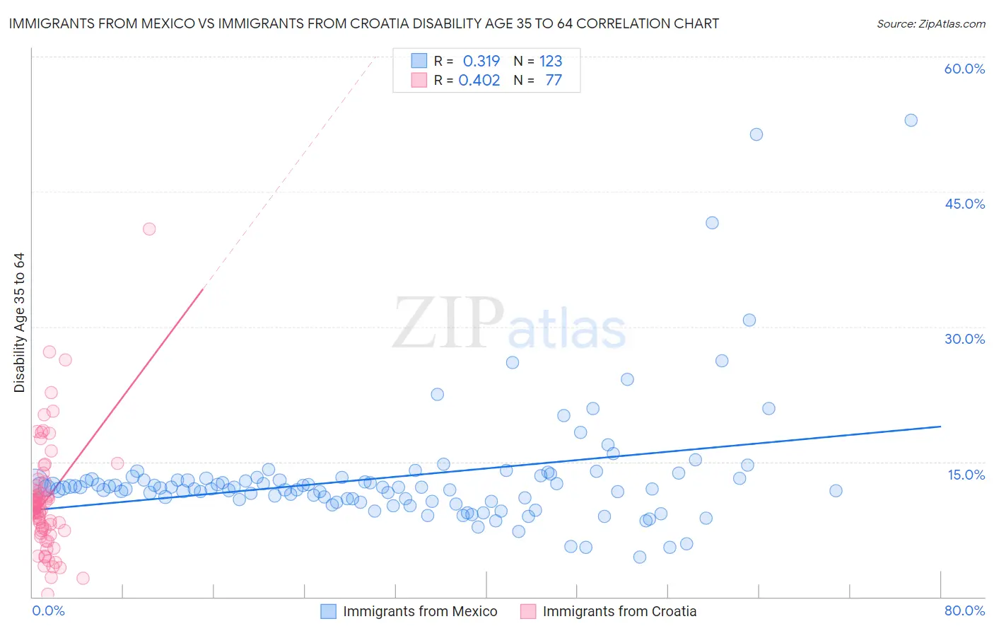 Immigrants from Mexico vs Immigrants from Croatia Disability Age 35 to 64