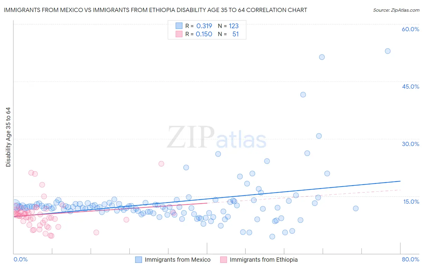 Immigrants from Mexico vs Immigrants from Ethiopia Disability Age 35 to 64