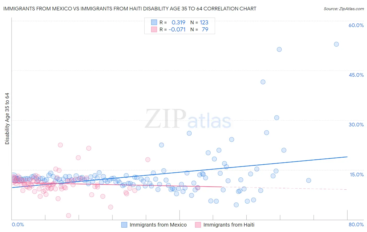 Immigrants from Mexico vs Immigrants from Haiti Disability Age 35 to 64