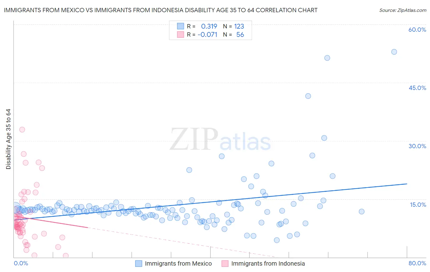 Immigrants from Mexico vs Immigrants from Indonesia Disability Age 35 to 64