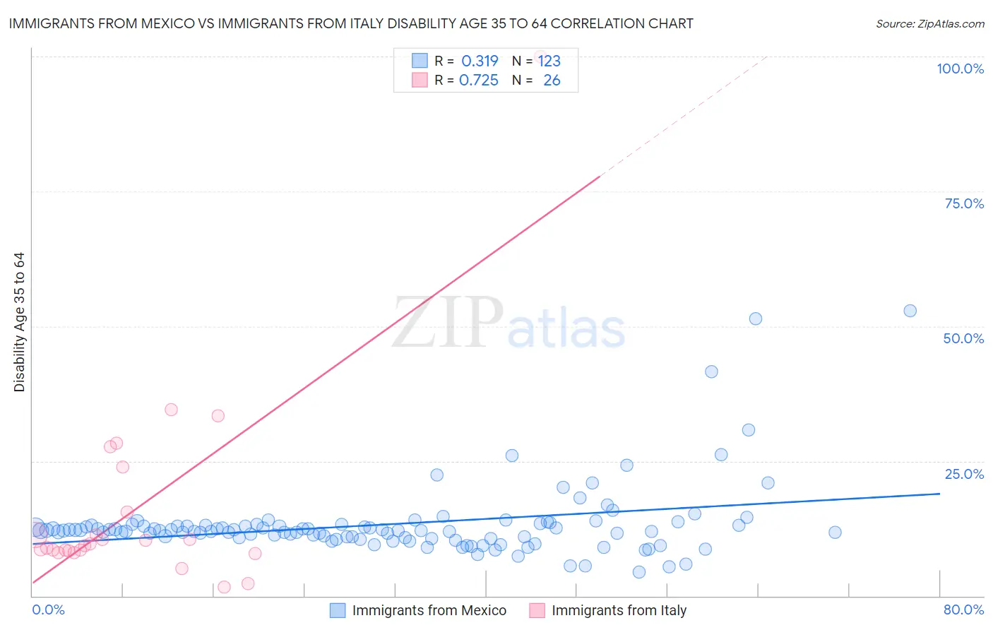 Immigrants from Mexico vs Immigrants from Italy Disability Age 35 to 64