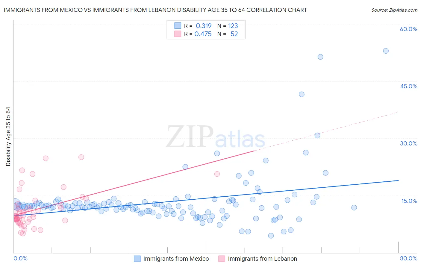 Immigrants from Mexico vs Immigrants from Lebanon Disability Age 35 to 64