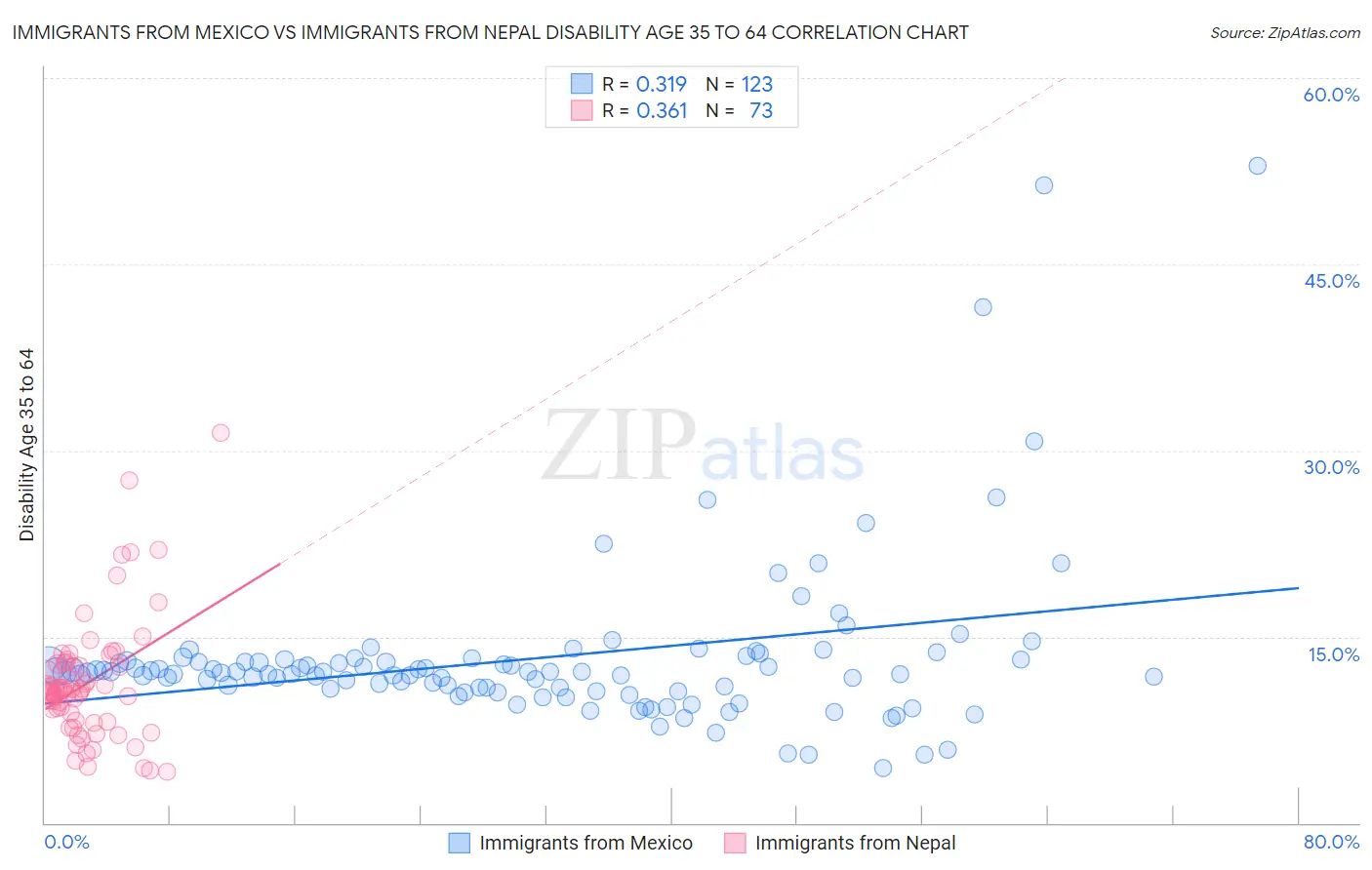 Immigrants from Mexico vs Immigrants from Nepal Disability Age 35 to 64