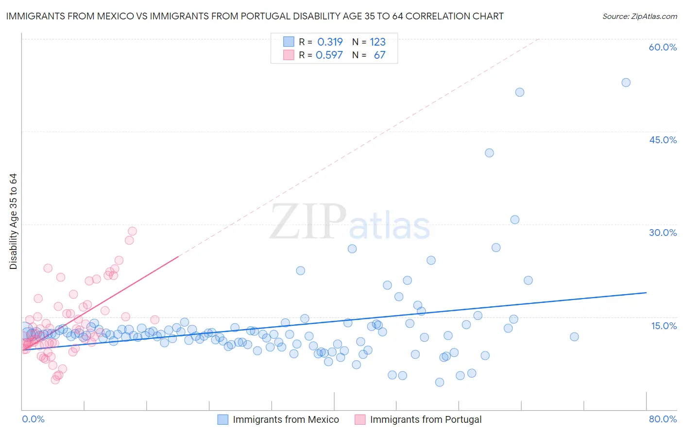 Immigrants from Mexico vs Immigrants from Portugal Disability Age 35 to 64