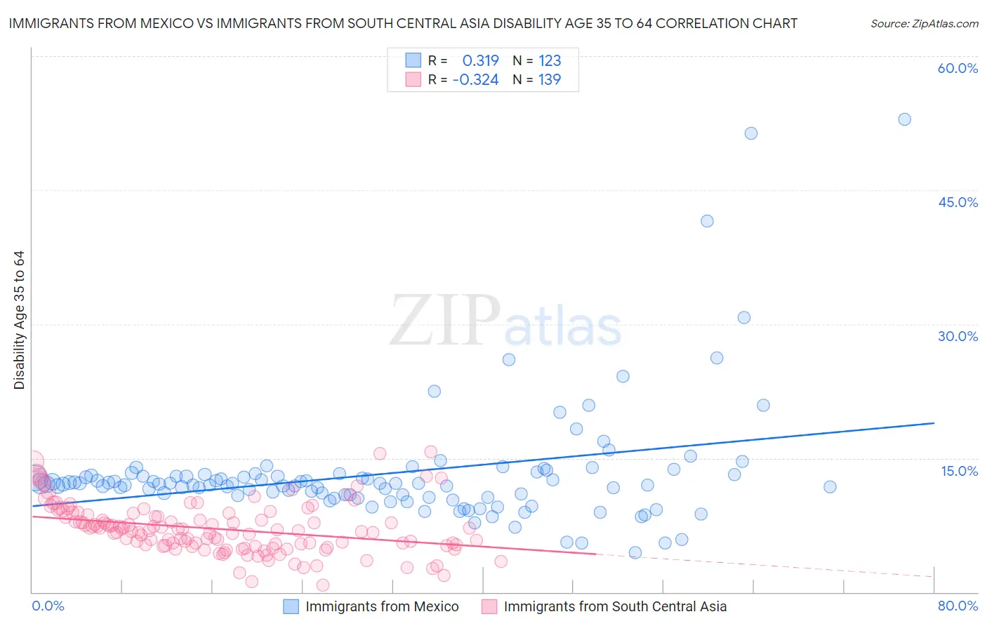 Immigrants from Mexico vs Immigrants from South Central Asia Disability Age 35 to 64