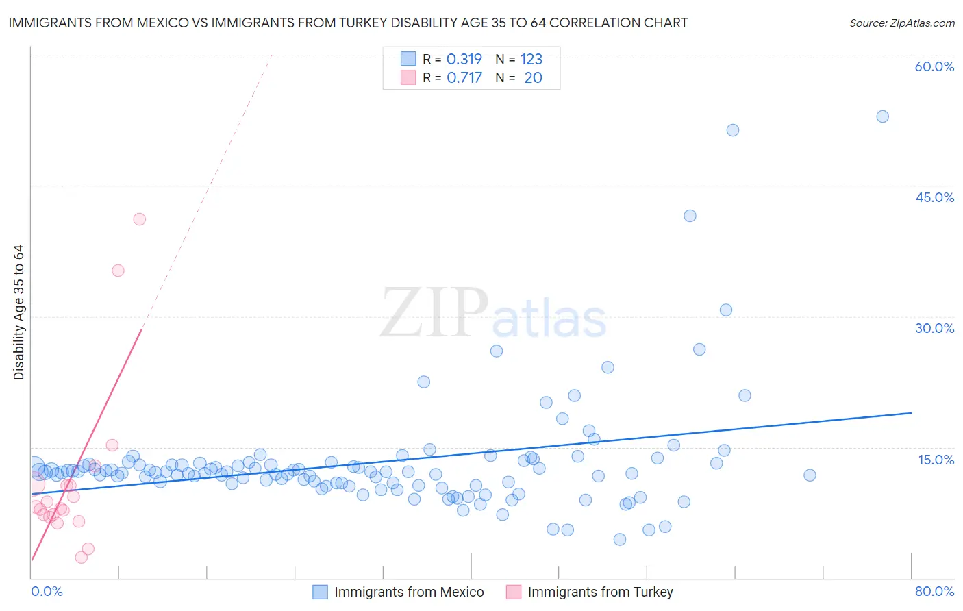 Immigrants from Mexico vs Immigrants from Turkey Disability Age 35 to 64