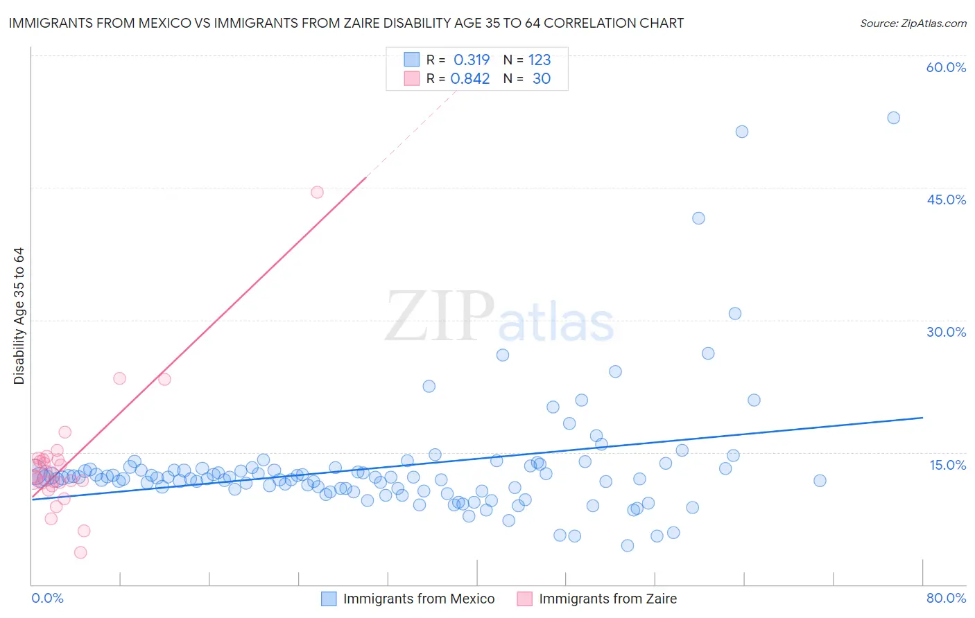 Immigrants from Mexico vs Immigrants from Zaire Disability Age 35 to 64