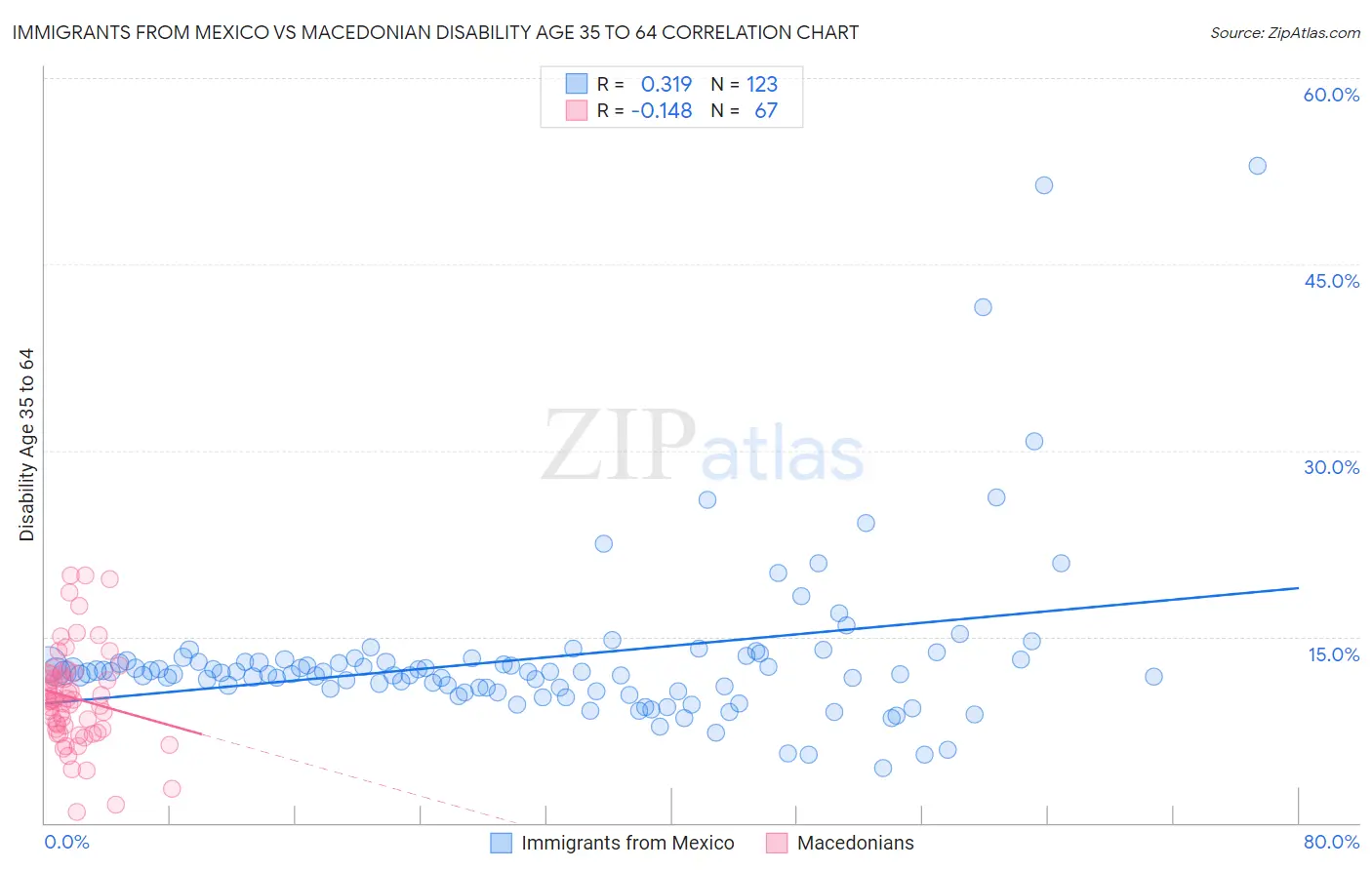 Immigrants from Mexico vs Macedonian Disability Age 35 to 64