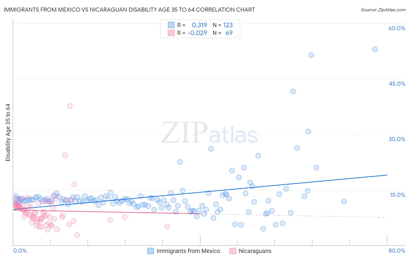 Immigrants from Mexico vs Nicaraguan Disability Age 35 to 64