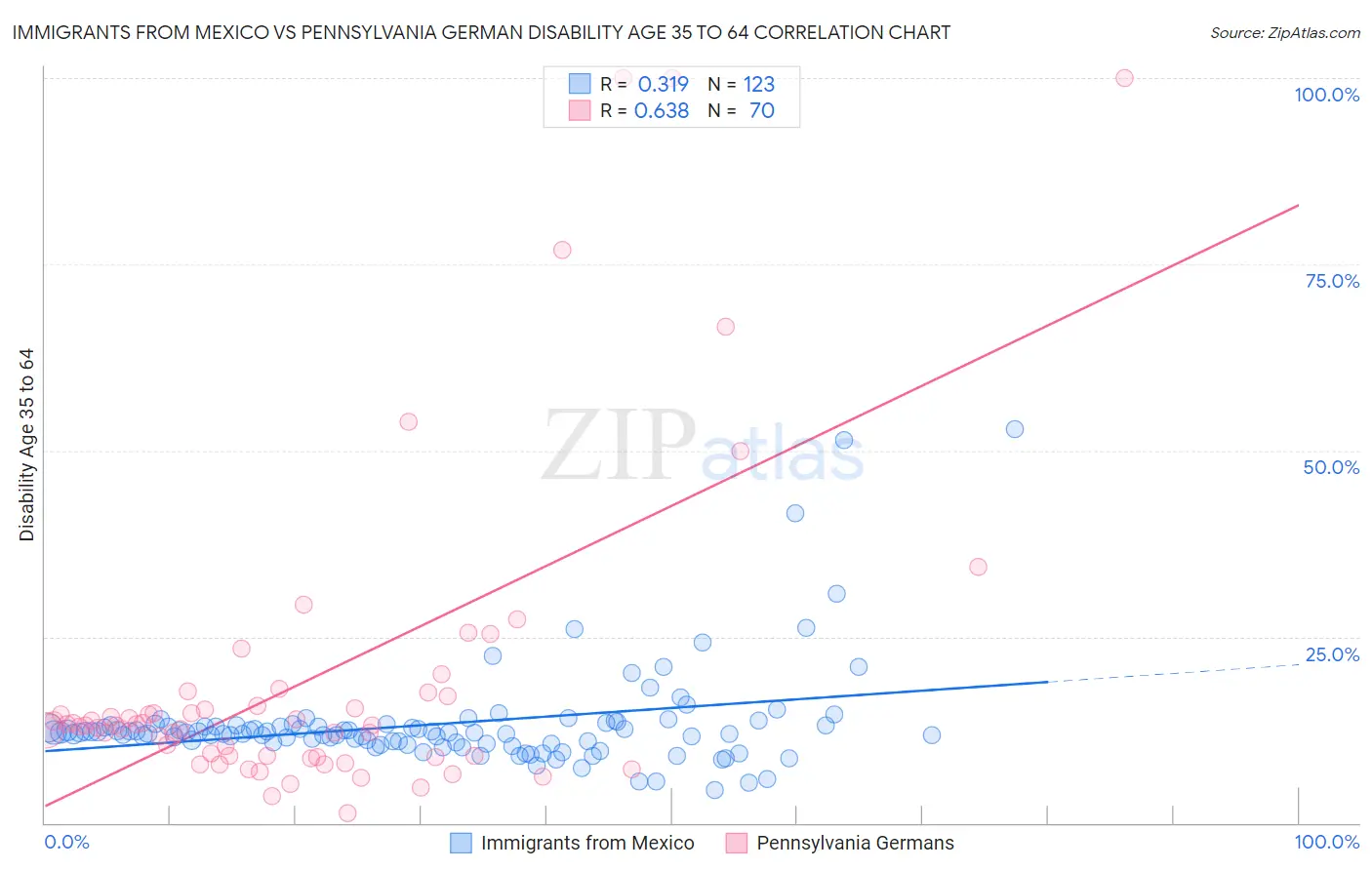 Immigrants from Mexico vs Pennsylvania German Disability Age 35 to 64