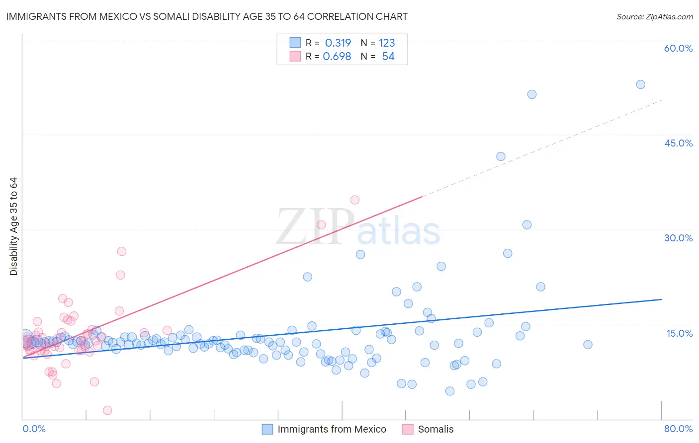 Immigrants from Mexico vs Somali Disability Age 35 to 64