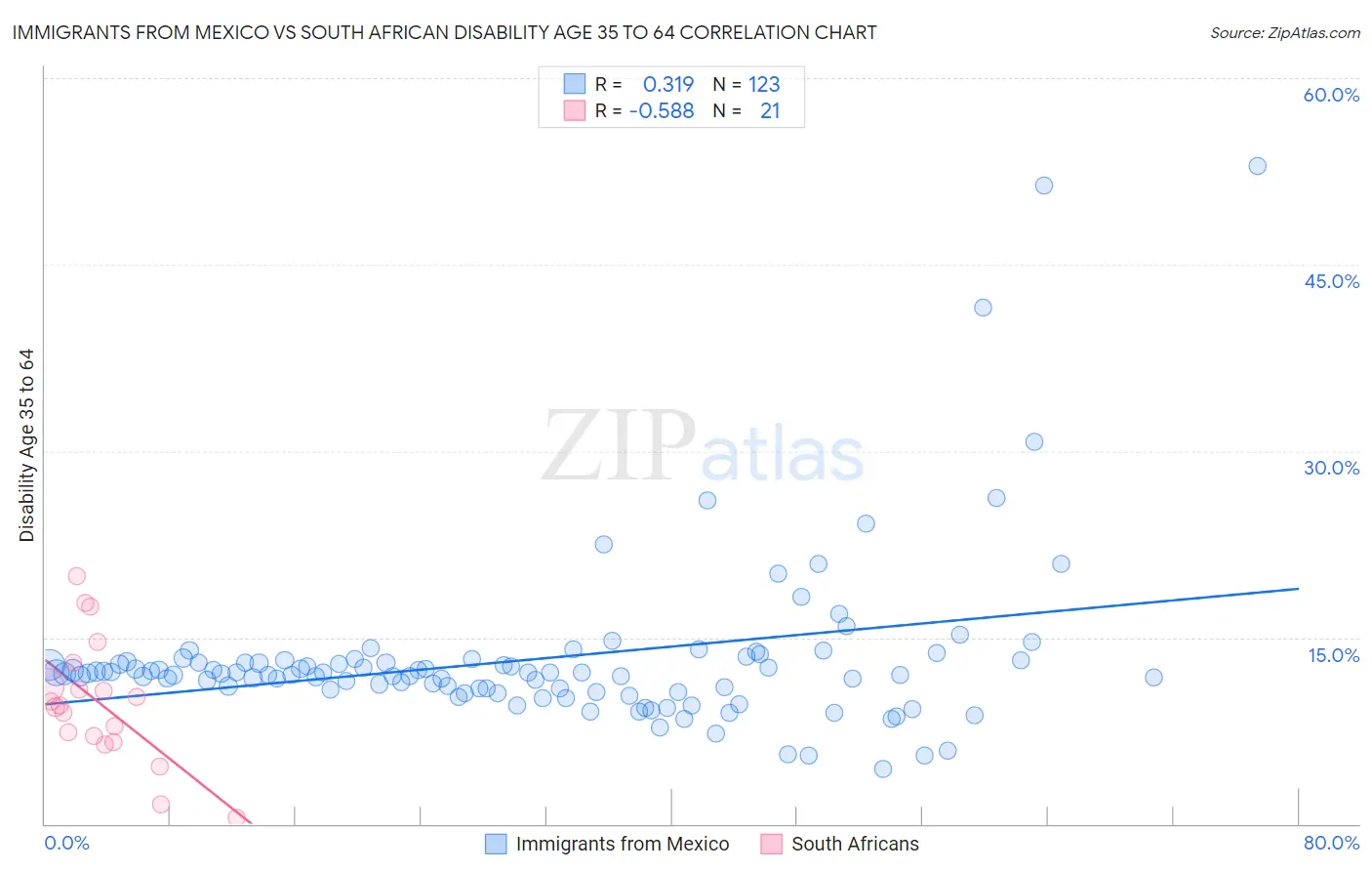 Immigrants from Mexico vs South African Disability Age 35 to 64