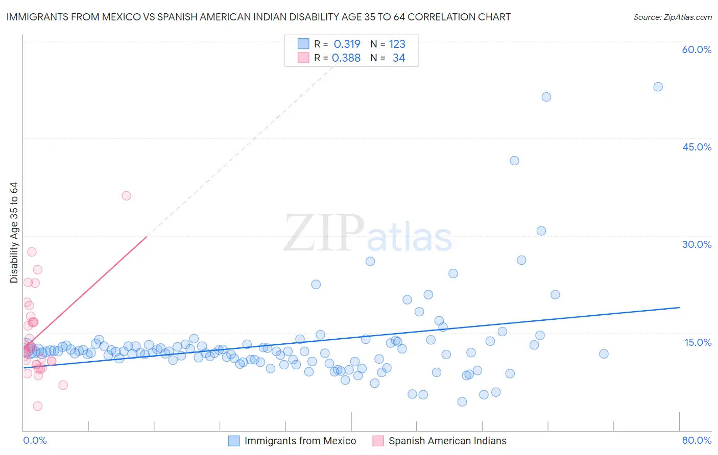 Immigrants from Mexico vs Spanish American Indian Disability Age 35 to 64