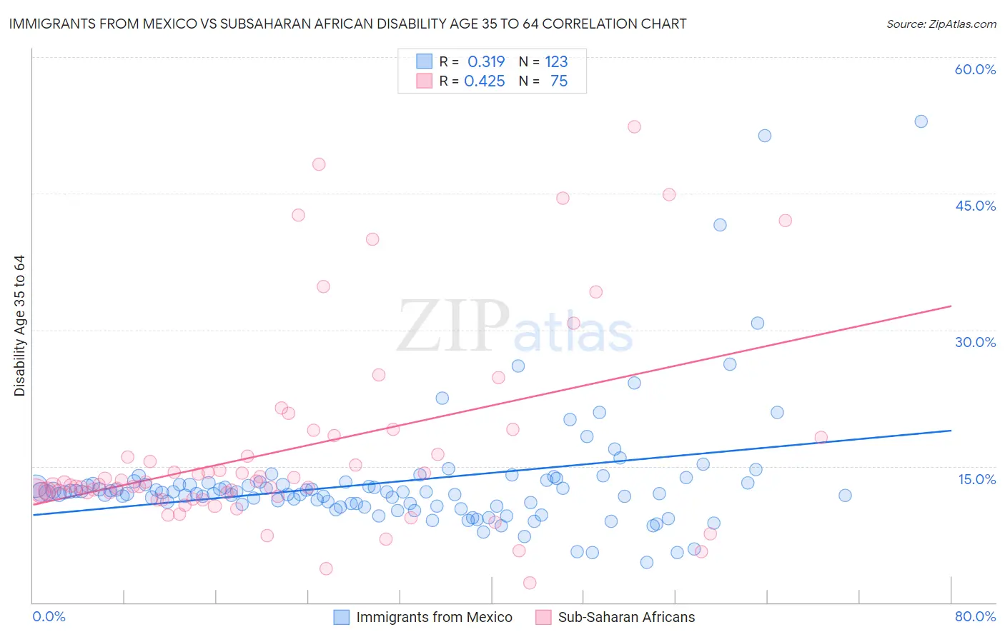 Immigrants from Mexico vs Subsaharan African Disability Age 35 to 64
