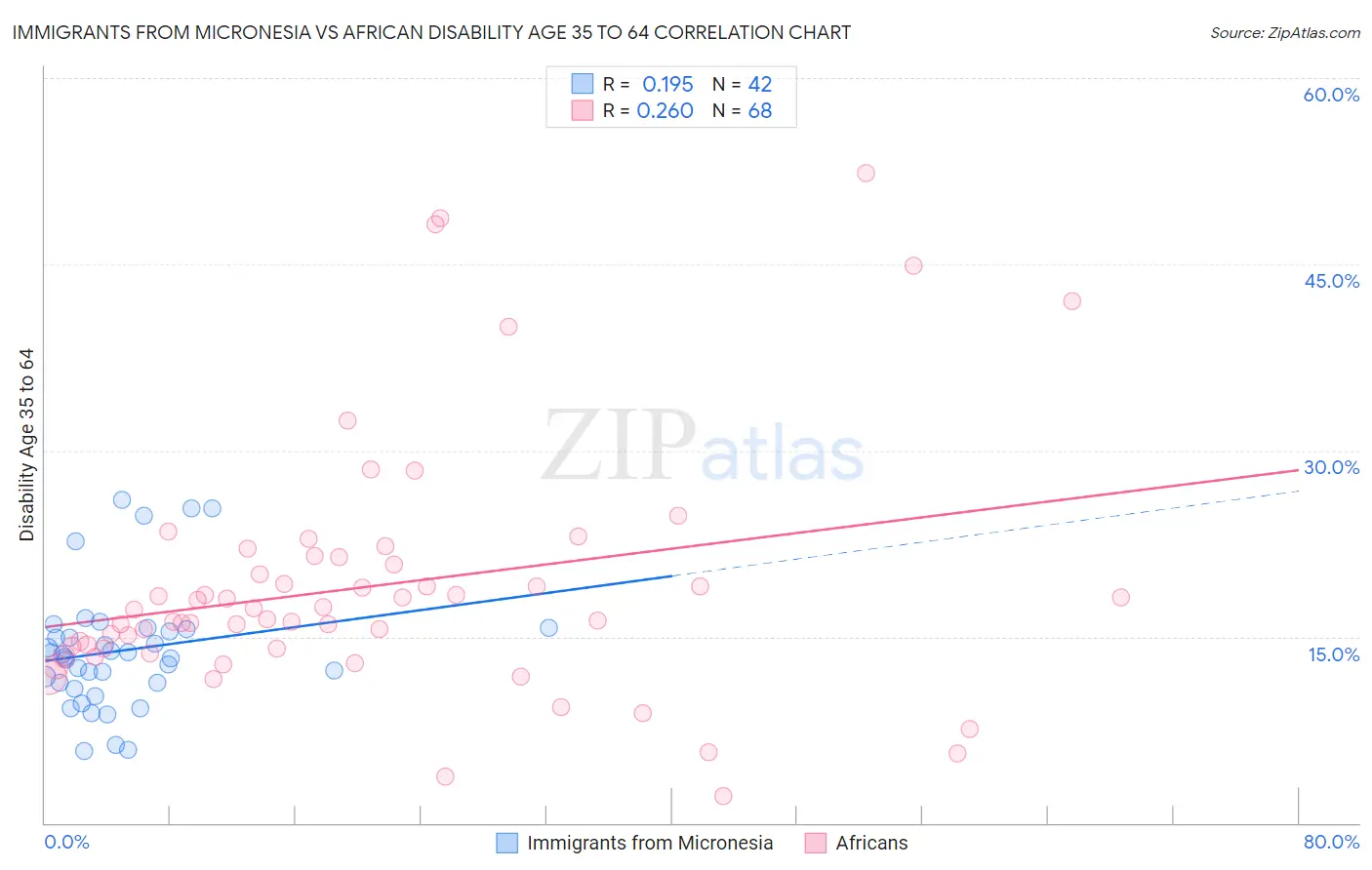 Immigrants from Micronesia vs African Disability Age 35 to 64