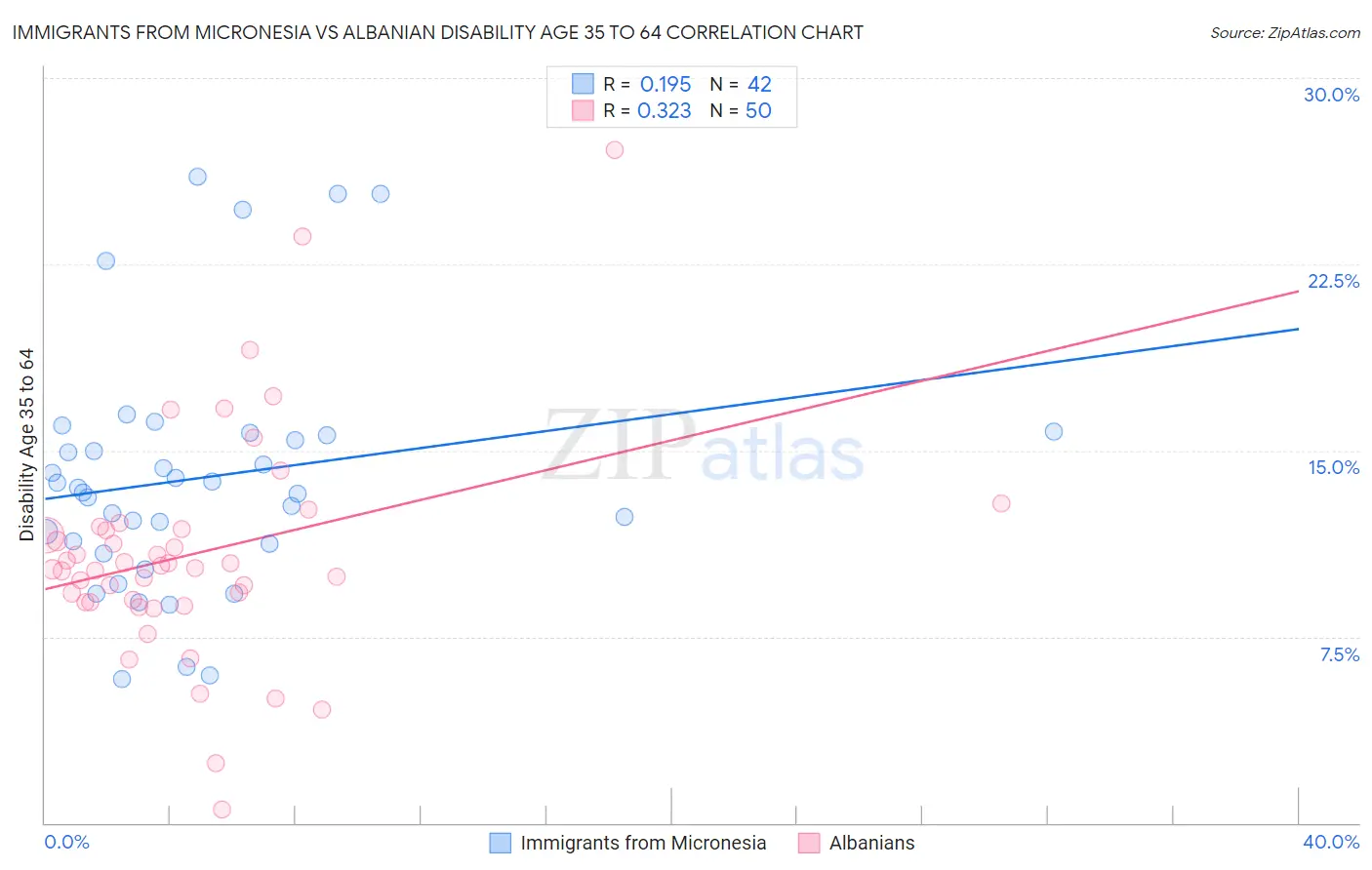 Immigrants from Micronesia vs Albanian Disability Age 35 to 64