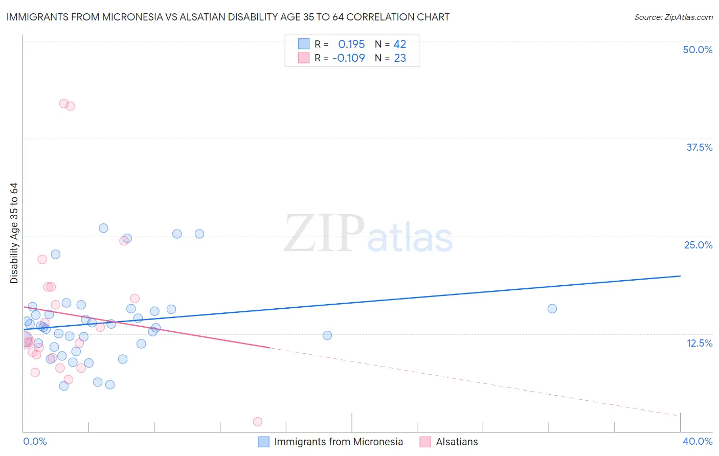 Immigrants from Micronesia vs Alsatian Disability Age 35 to 64