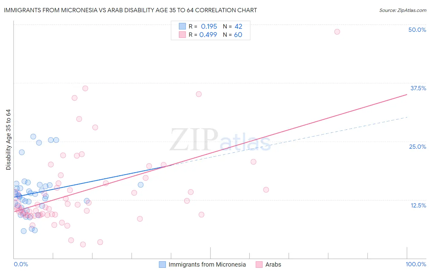 Immigrants from Micronesia vs Arab Disability Age 35 to 64