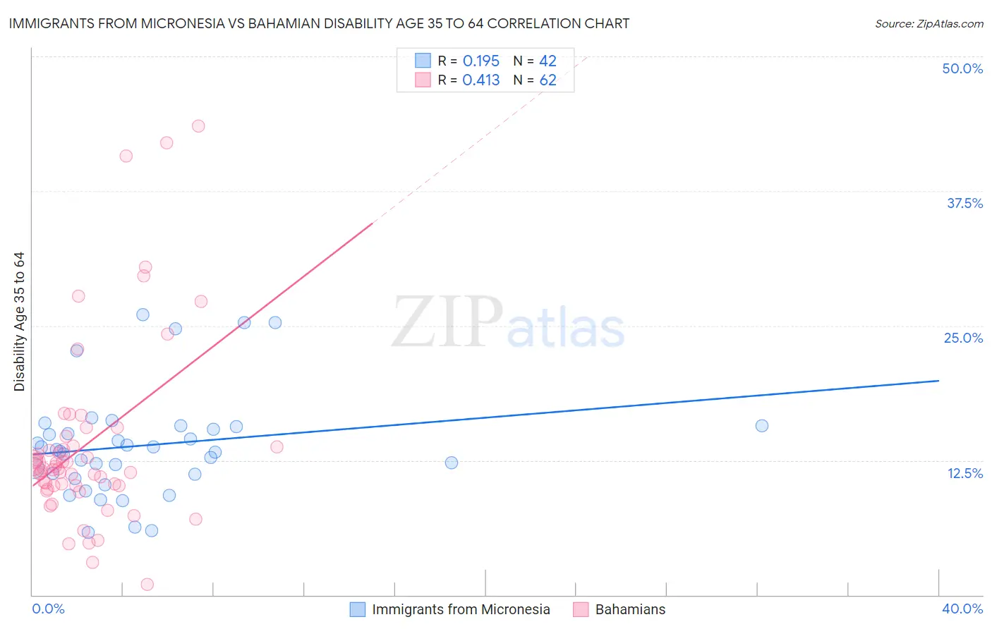 Immigrants from Micronesia vs Bahamian Disability Age 35 to 64