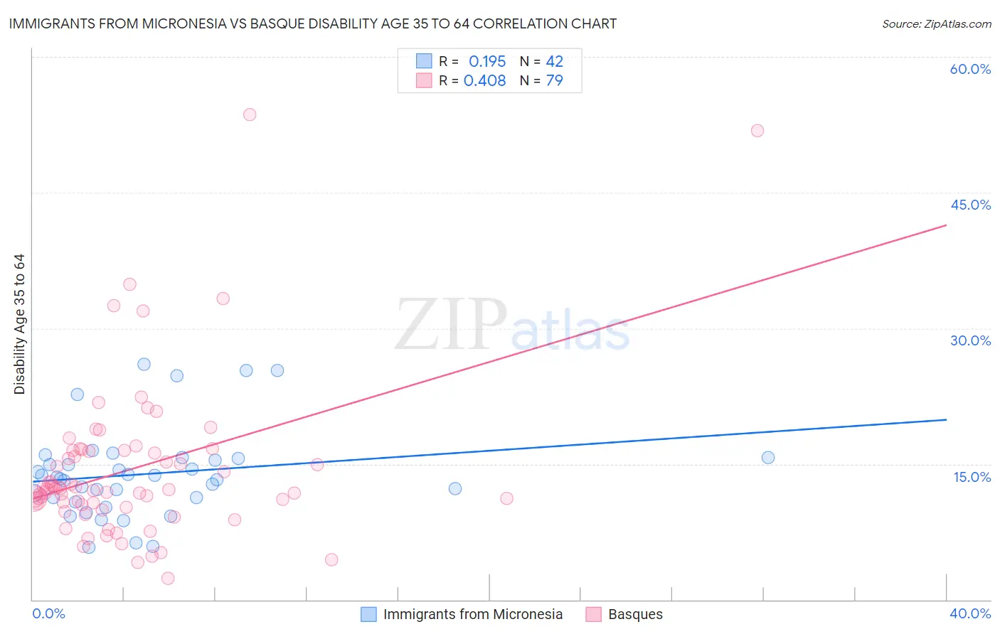 Immigrants from Micronesia vs Basque Disability Age 35 to 64