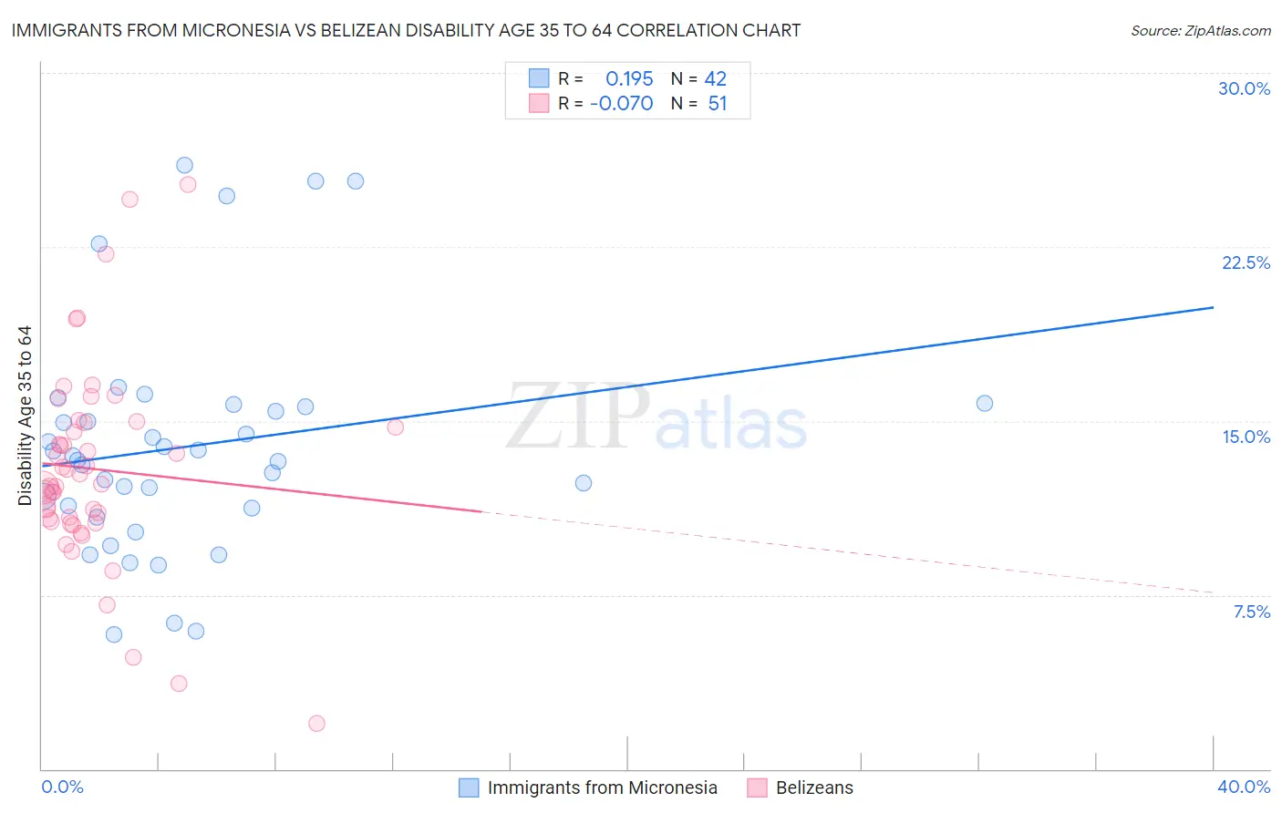 Immigrants from Micronesia vs Belizean Disability Age 35 to 64